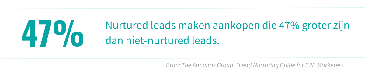 47% leadnurturing blog