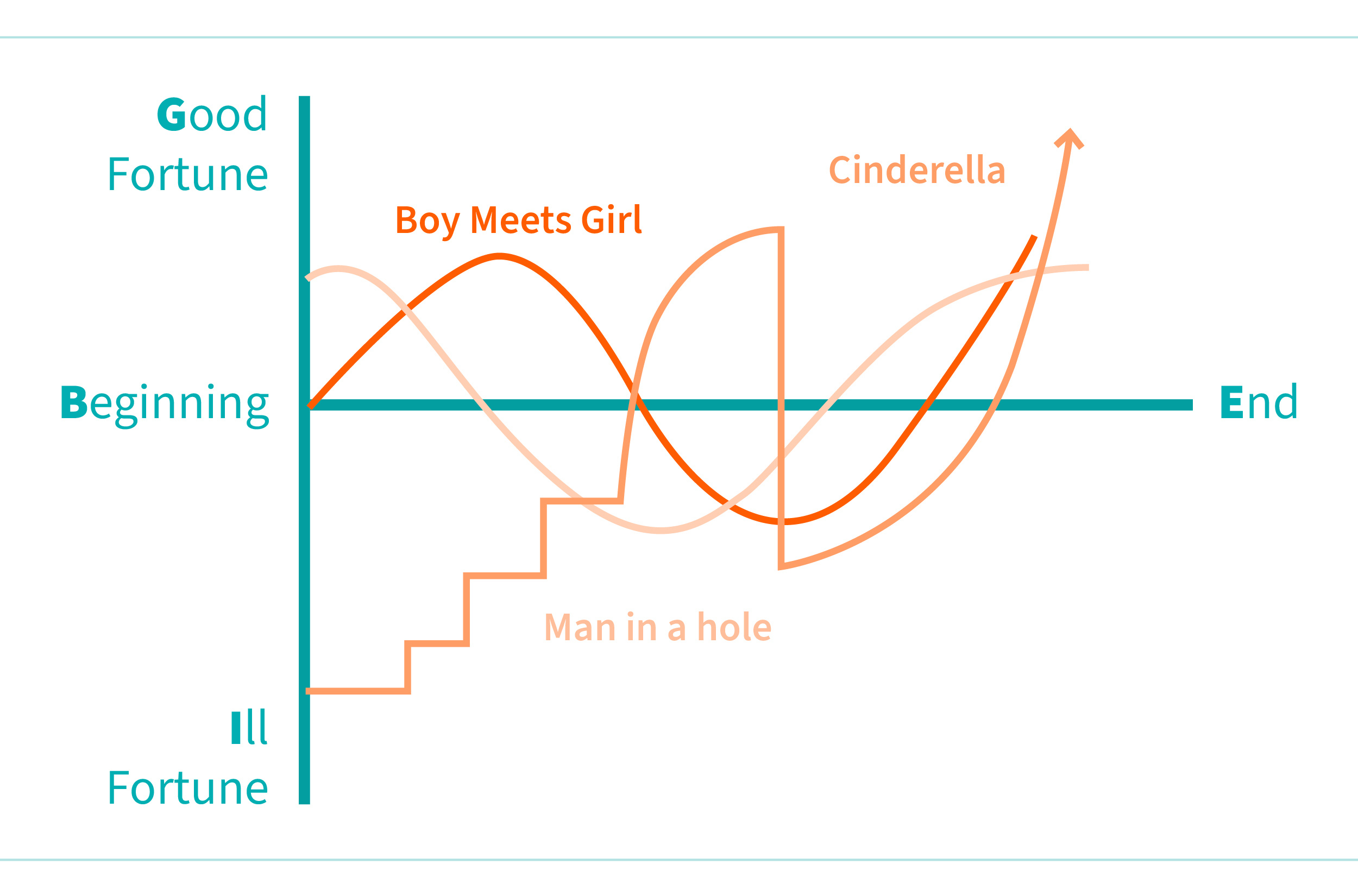 Blog extra beeld Story curve